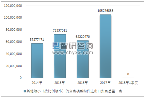 2014-2018年1季度其他缩小（按比例缩小）的全套模型组件进出口贸易总量走势图（单位：套）