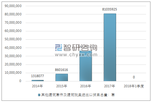 2014-2018年1季度其他建筑套件及建筑玩具进出口贸易总量走势图（单位：套）