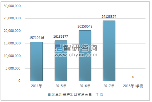 2014-2018年1季度玩具乐器进出口贸易总量走势图（单位：千克）