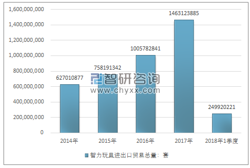 2014-2018年1季度智力玩具进出口贸易总量走势图（单位：套）