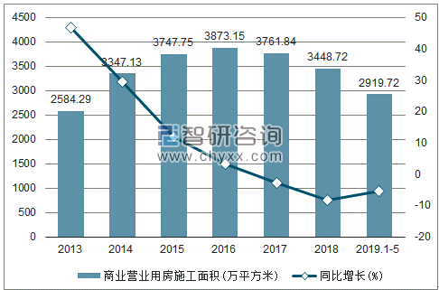 2013-2019年湖北商业营业用房施工面积及增速趋势图