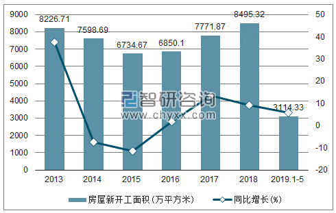 2013-2019年湖北房屋新开工面积及增速趋势图