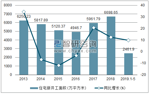 2013-2019年湖北住宅新开工面积及增速趋势图