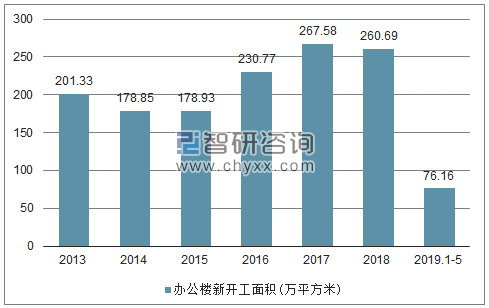 2013-2019年湖北办公楼新开工面积趋势图