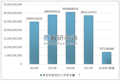 2014-2018年1季度其他玩具进出口贸易总量走势图（单位：个）