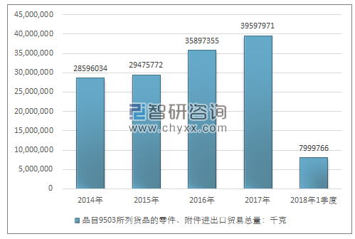 2014-2018年1季度品目9503所列货品的零件、附件进出口贸易总量走势图（单位：千克）