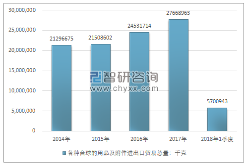 2014-2018年1季度各种台球的用品及附件进出口贸易总量走势图（单位：千克）