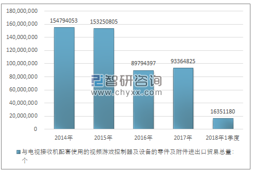 2014-2018年1季度与电视接收机配套使用的视频游戏控制器及设备的零件及附件进出口贸易总量走势图（单位：个）