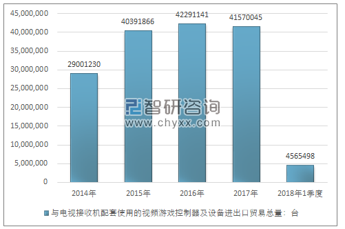 2014-2018年1季度与电视接收机配套使用的视频游戏控制器及设备进出口贸易总量走势图（单位：台）