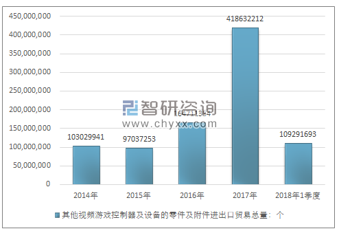 2014-2018年1季度其他视频游戏控制器及设备的零件及附件进出口贸易总量走势图（单位：个）