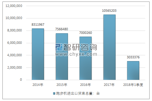 2014-2018年1季度跑步机进出口贸易总量走势图（单位：台）