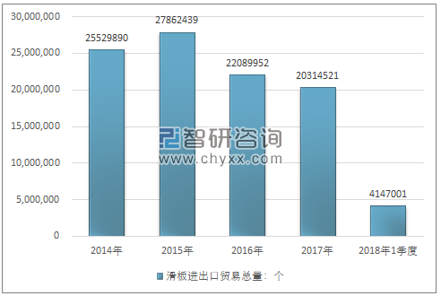 2014-2018年1季度滑板进出口贸易总量走势图（单位：个）