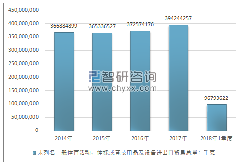 2014-2018年1季度未列名一般体育活动、体操或竞技用品及设备进出口贸易总量走势图（单位：千克）