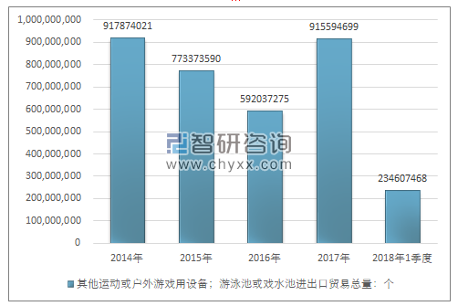 2014-2018年1季度其他运动或户外游戏用设备；游泳池或戏水池进出口贸易总量走势图（单位：个）