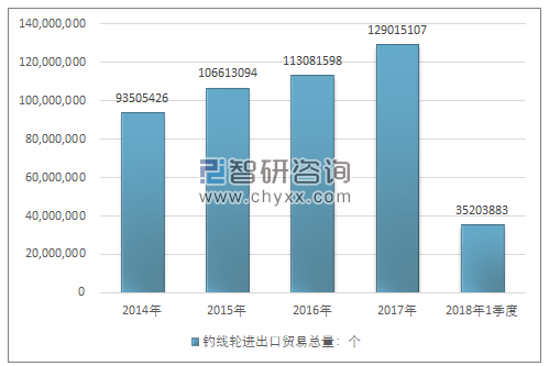 2014-2018年1季度钓线轮进出口贸易总量走势图（单位：个）