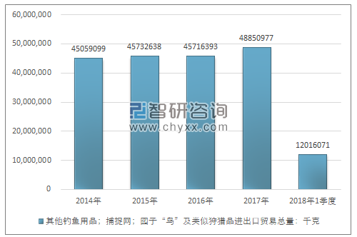 2014-2018年1季度其他钓鱼用品；捕捉网；囮子“鸟”及类似狩猎品进出口贸易总量走势图（单位：千克）