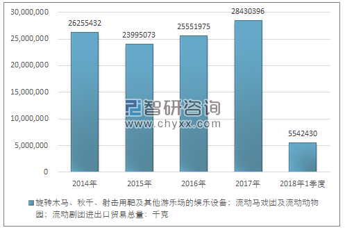 2014-2018年1季度旋转木马、秋千、射击用靶及其他游乐场的娱乐设备；流动马戏团及流动动物园；流动剧团进出口贸易总量走势图（单位：千克）