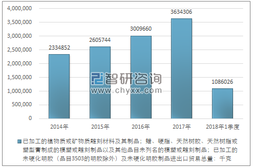 2014-2018年1季度已加工的植物质或矿物质雕刻材料及其制品；蜡、硬脂、天然树胶、天然树脂或塑型膏制成的模塑或雕刻制品以及其他品目未列名的模塑或雕刻制品；已加工的未硬化明胶（品目3503的明胶除外）及未硬化明胶制品进出口贸易总量走势图（单位：千克）