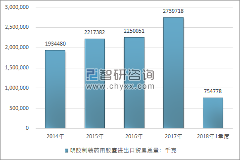 2014-2018年1季度明胶制装药用胶囊进出口贸易总量走势图（单位：千克）