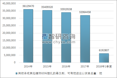 2014-2018年1季度用枝条或其他植物材料捆扎的帚及刷，可有把进出口贸易总量走势图（单位：把）