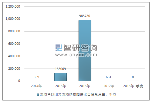 2014-2018年1季度流动马戏团及流动动物园进出口贸易总量走势图（单位：千克）