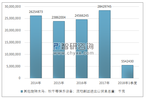 2014-2018年1季度其他旋转木马、秋千等娱乐设备；流动剧团进出口贸易总量走势图（单位：千克）