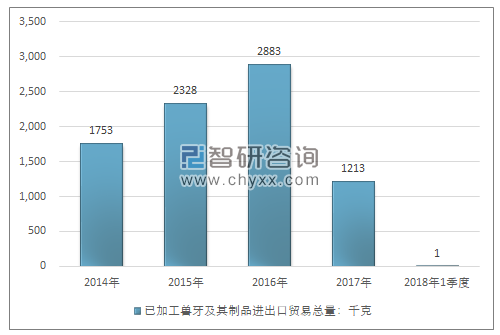 2014-2018年1季度已加工兽牙及其制品进出口贸易总量走势图（单位：千克）