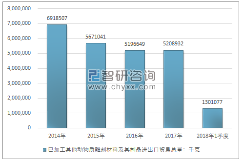 2014-2018年1季度已加工其他动物质雕刻材料及其制品进出口贸易总量走势图（单位：千克）