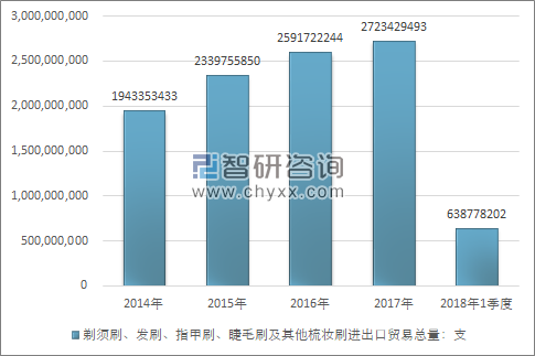 2014-2018年1季度剃须刷、发刷、指甲刷、睫毛刷及其他梳妆刷进出口贸易总量走势图（单位：支）