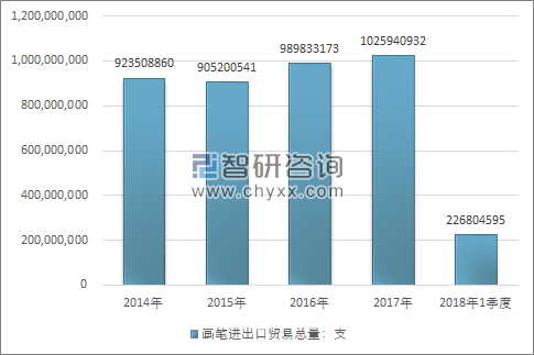     2014-2018年1季度画笔进出口贸易总量走势图（单位：支）