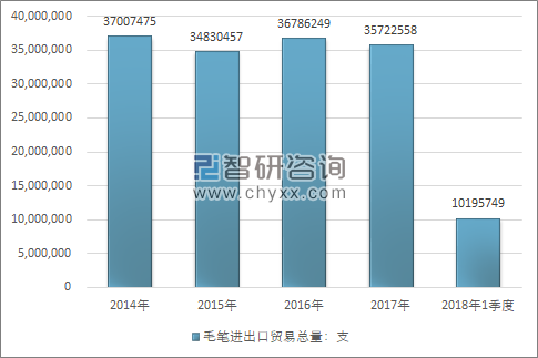 2014-2018年1季度毛笔进出口贸易总量走势图（单位：支）