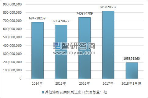 2014-2018年1季度其他漆刷及类似刷进出口贸易总量走势图（单位：把）