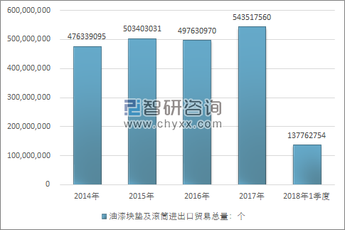 2014-2018年1季度油漆块垫及滚筒进出口贸易总量走势图（单位：个）