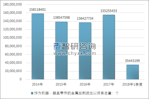 2014-2018年1季度作为机器、器具零件的金属丝刷进出口贸易总量走势图（单位：个）