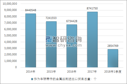 2014-2018年1季度作为车辆零件的金属丝刷进出口贸易总量走势图（单位：个）