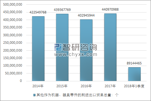 2014-2018年1季度其他作为机器、器具零件的刷进出口贸易总量走势图（单位：个）