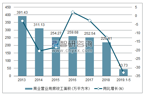 2013-2019年内蒙古房地产开发投资完成额及增速趋势图