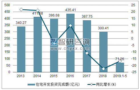 2013-2019年宁夏住宅开发投资完成额及增速趋势图