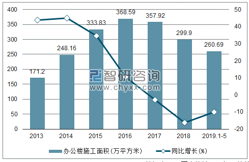 2013-2019年宁夏办公楼施工面积及增速趋势图