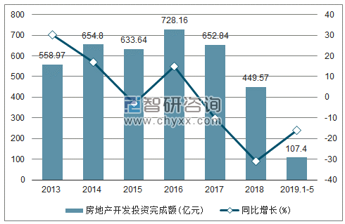 2013-2019年宁夏房地产开发投资完成额及增速趋势图