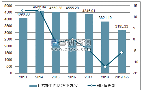 2013-2019年宁夏住宅施工面积及增速趋势图