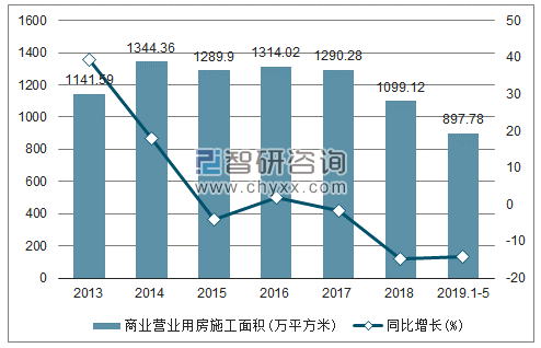 2013-2019年宁夏商业营业用房施工面积及增速趋势图