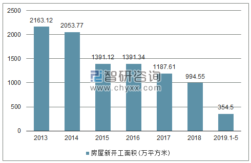 2013-2019年宁夏房屋新开工面积趋势图