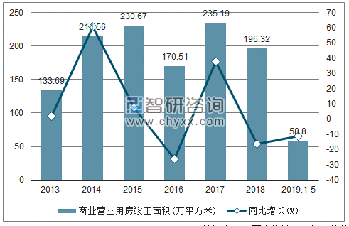 2013-2019年宁夏商业营业用房竣工面积及增速趋势图