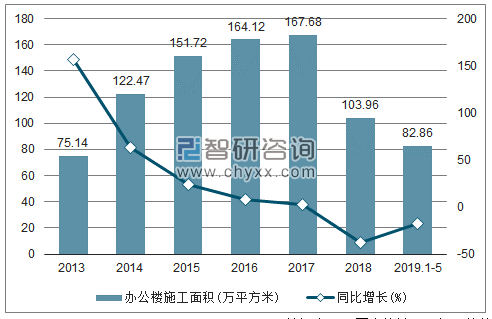 2013-2019年青海办公楼施工面积及增速趋势图