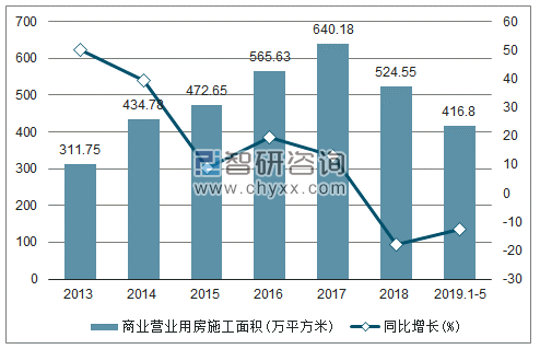 2013-2019年青海商业营业用房施工面积及增速趋势图