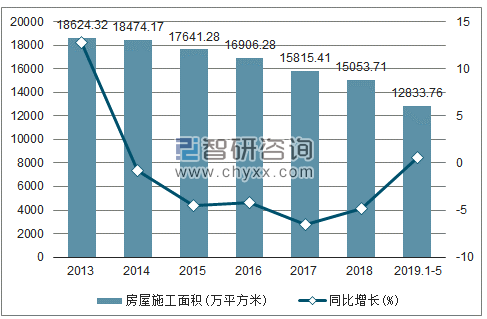 2013-2019年内蒙古房屋施工面积及增速趋势图