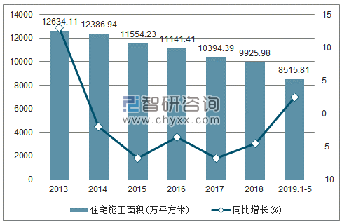 2013-2019年内蒙古住宅施工面积及增速趋势图