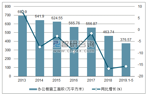 2013-2019年内蒙古办公楼施工面积及增速趋势图