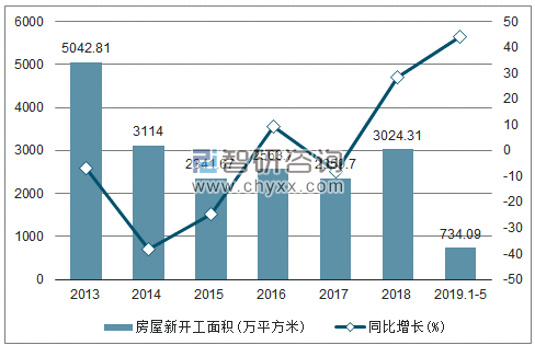 2013-2019年内蒙古房屋新开工面积及增速趋势图